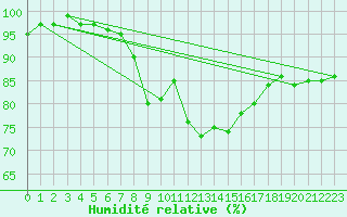 Courbe de l'humidit relative pour Leutkirch-Herlazhofen
