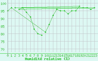 Courbe de l'humidit relative pour Messstetten