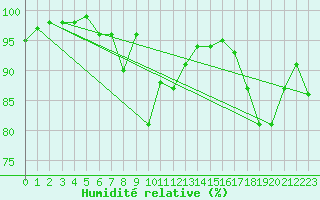 Courbe de l'humidit relative pour Vauxrenard (69)