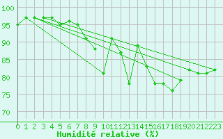 Courbe de l'humidit relative pour Hoogeveen Aws