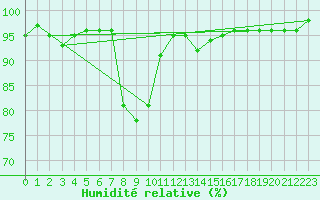 Courbe de l'humidit relative pour Besanon (25)