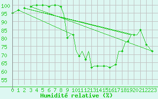 Courbe de l'humidit relative pour Guernesey (UK)