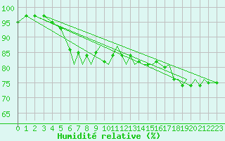 Courbe de l'humidit relative pour Bournemouth (UK)