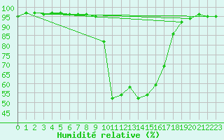 Courbe de l'humidit relative pour Sint Katelijne-waver (Be)