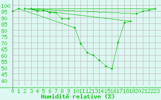 Courbe de l'humidit relative pour Lunz