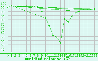 Courbe de l'humidit relative pour Cervera de Pisuerga