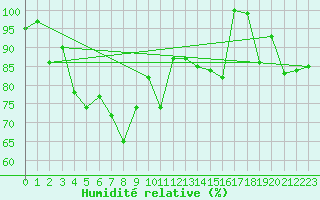 Courbe de l'humidit relative pour Guetsch