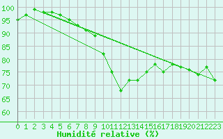 Courbe de l'humidit relative pour Oron (Sw)