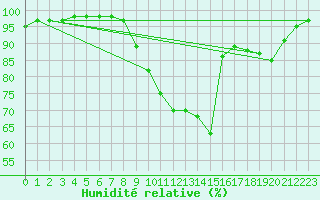 Courbe de l'humidit relative pour Langres (52) 