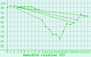 Courbe de l'humidit relative pour Meraker-Egge