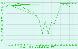 Courbe de l'humidit relative pour Preitenegg