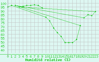 Courbe de l'humidit relative pour Castelnaudary (11)