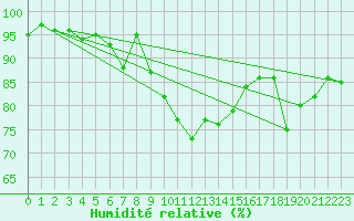 Courbe de l'humidit relative pour Greifswalder Oie