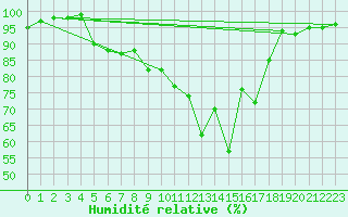 Courbe de l'humidit relative pour Vichy (03)