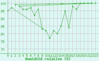 Courbe de l'humidit relative pour San Bernardino
