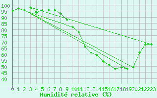 Courbe de l'humidit relative pour Blois (41)
