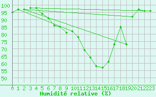 Courbe de l'humidit relative pour Nattavaara