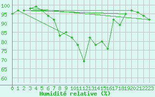 Courbe de l'humidit relative pour Luedge-Paenbruch