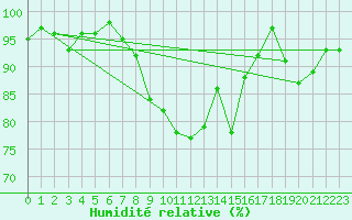 Courbe de l'humidit relative pour Aigen Im Ennstal