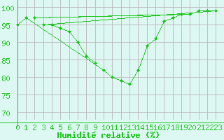 Courbe de l'humidit relative pour Hakadal