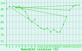 Courbe de l'humidit relative pour Soknedal