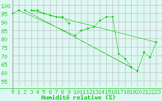 Courbe de l'humidit relative pour Luzern