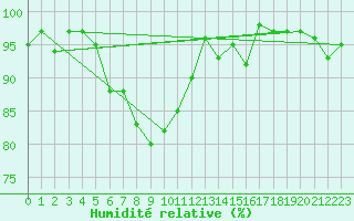 Courbe de l'humidit relative pour Engelberg