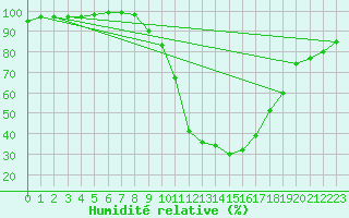 Courbe de l'humidit relative pour Wittering