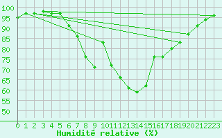 Courbe de l'humidit relative pour Drevsjo