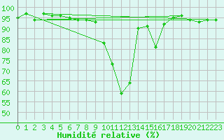Courbe de l'humidit relative pour Grono