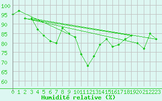 Courbe de l'humidit relative pour Terschelling Hoorn