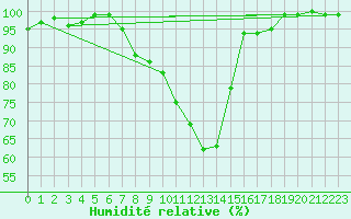 Courbe de l'humidit relative pour Pelzerhaken
