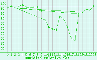 Courbe de l'humidit relative pour Guret Saint-Laurent (23)