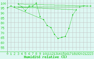 Courbe de l'humidit relative pour Almondsbury