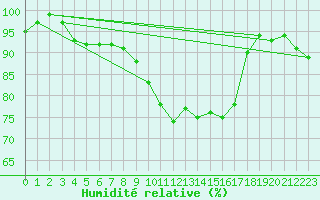 Courbe de l'humidit relative pour Holbeach