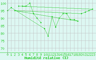 Courbe de l'humidit relative pour Kinloss