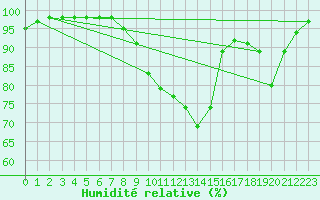 Courbe de l'humidit relative pour Mikolajki