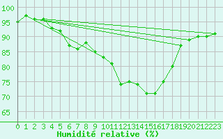 Courbe de l'humidit relative pour Sallles d'Aude (11)