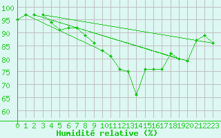 Courbe de l'humidit relative pour Bingley