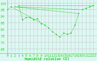 Courbe de l'humidit relative pour Altenrhein