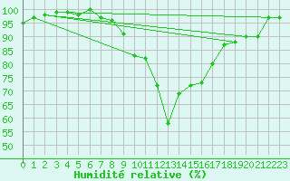 Courbe de l'humidit relative pour Chlons-en-Champagne (51)