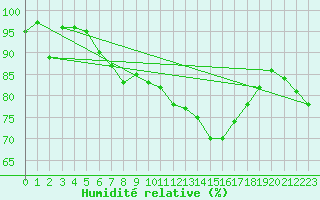 Courbe de l'humidit relative pour Isle Of Portland