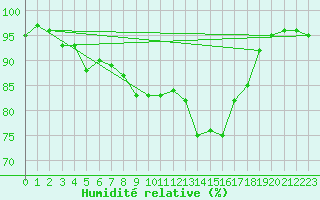 Courbe de l'humidit relative pour Kaisersbach-Cronhuette