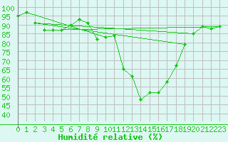Courbe de l'humidit relative pour Saint-Paul-lez-Durance (13)