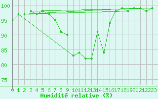 Courbe de l'humidit relative pour Seefeld