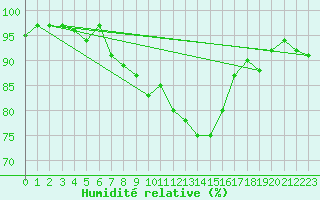 Courbe de l'humidit relative pour Larkhill