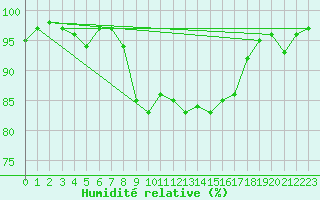 Courbe de l'humidit relative pour Bad Lippspringe