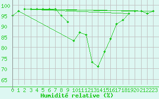 Courbe de l'humidit relative pour Meraker-Egge