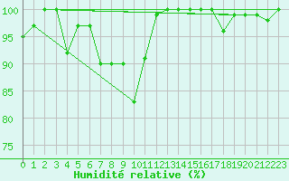 Courbe de l'humidit relative pour Napf (Sw)