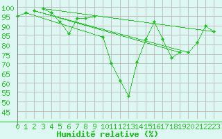 Courbe de l'humidit relative pour Chteau-Chinon (58)